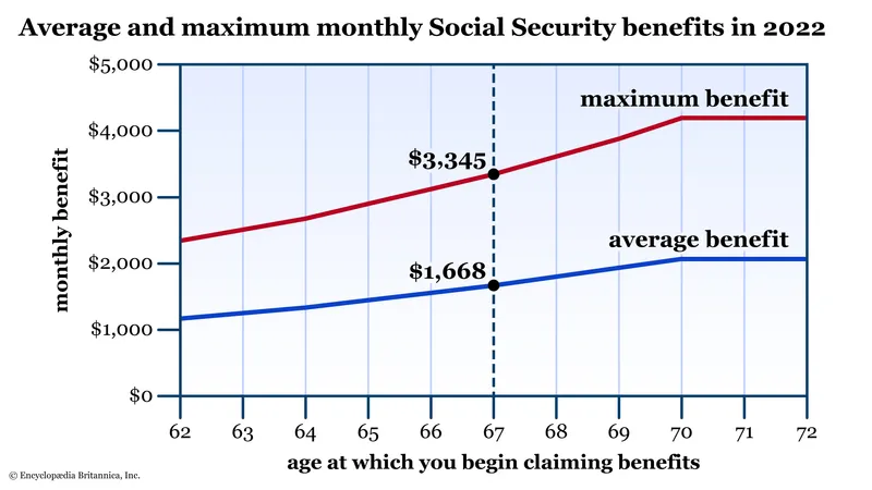 Full Retirement Age Reaches 67: A Guide to the US Law Impact On Retirement Age in 2025 2 image 2