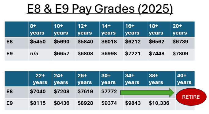 2025 Army Pay Chart Overview