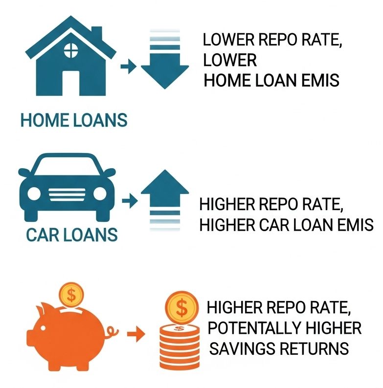 RBI Cuts Repo Rate in 2025: What It Means for Home Loans, EMIs & Savings 2 How Repo Rate Impacts You