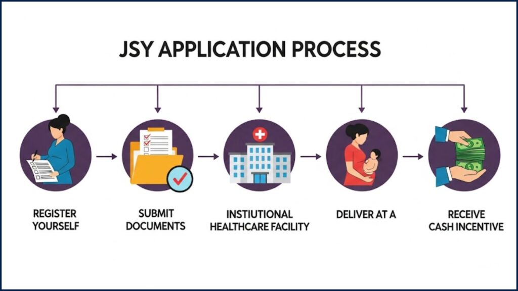 Janani Suraksha Yojana 2025: Check Eligibility & Apply Online for Maternity Benefits Now 2 JSY application process