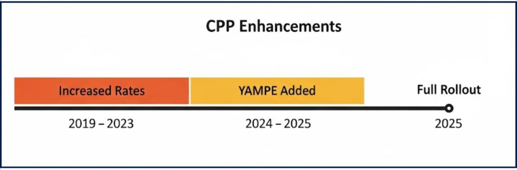 $1,764 CPP Payment Boost Coming in June 2025 – Check If You’re Eligible & When You’ll Get It 2 Timeline of Canada Pension Plan enhancement phases from 2019 to 2025