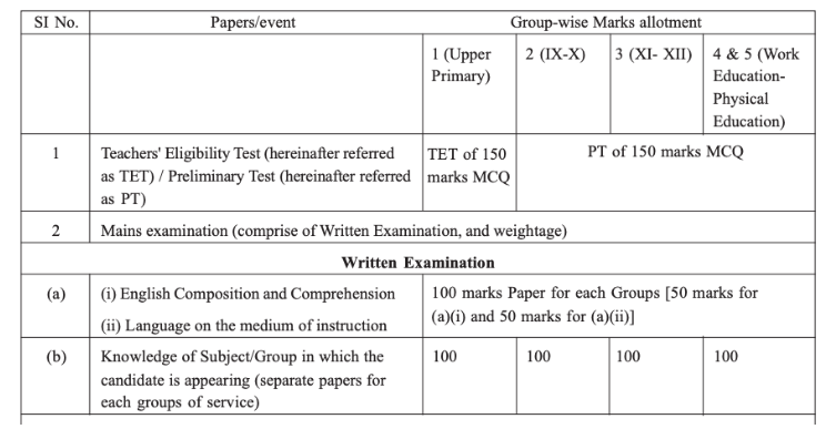 WBSSC Teacher Recruitment 2025: SLST Notification Out with Key Exam & Form Dates 3 WBSSC SLST Syllabus 2025