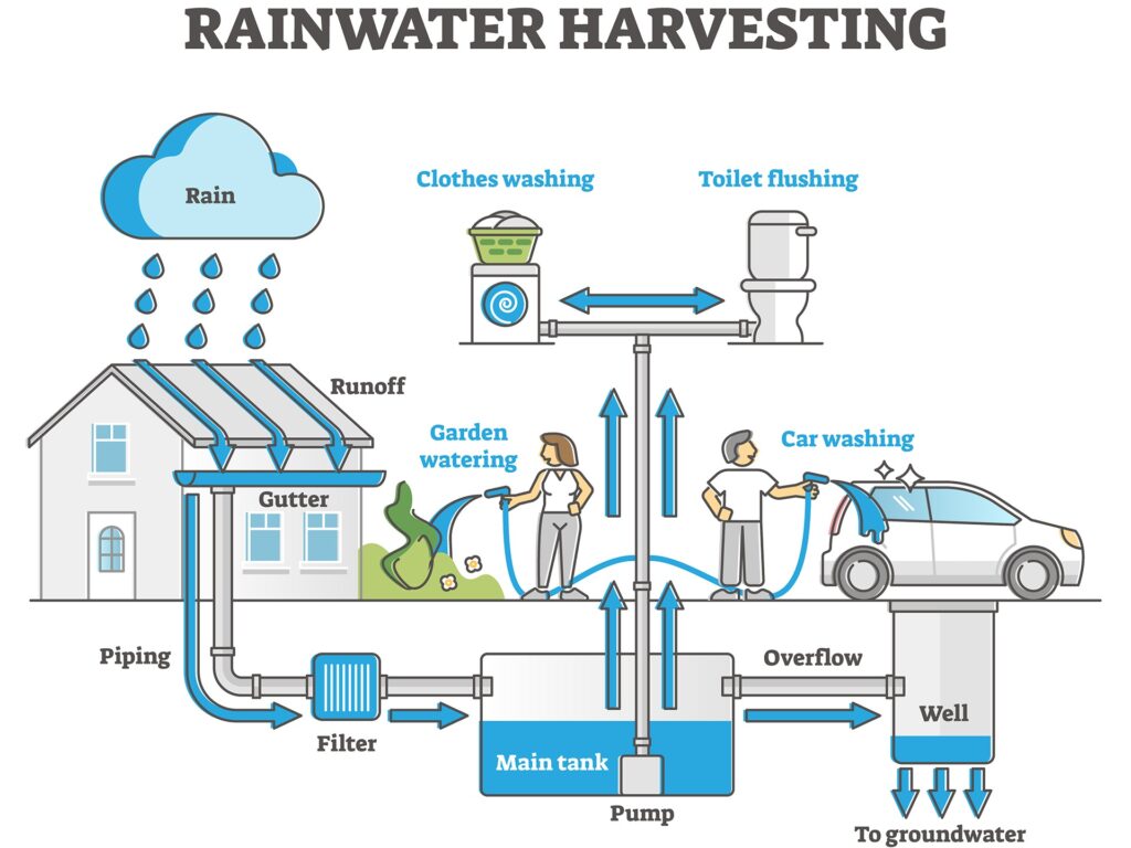 LDA Housing Scheme 2025: Online Registration Begins — Check Eligibility, Benefits & Plot Types 2 Rainwater Harvesting