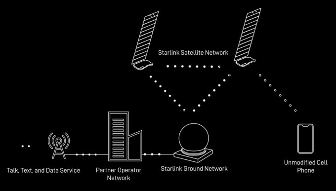 Starlink Just Killed the Router—Direct-to-Cell Works in Cars, and It’s a Game-Changer 2 Starlink Direct-to-Cell